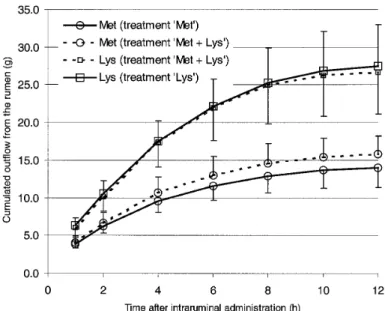 Figure 2. The effect of intraruminally administered methionine (Met), lysine (Lys) or methionine plus lysine (Met + Lys) on the cumulative outflow of free Met ( s ) and free Lys ( h ) from the rumen of double-muscled Belgian Blue bulls.