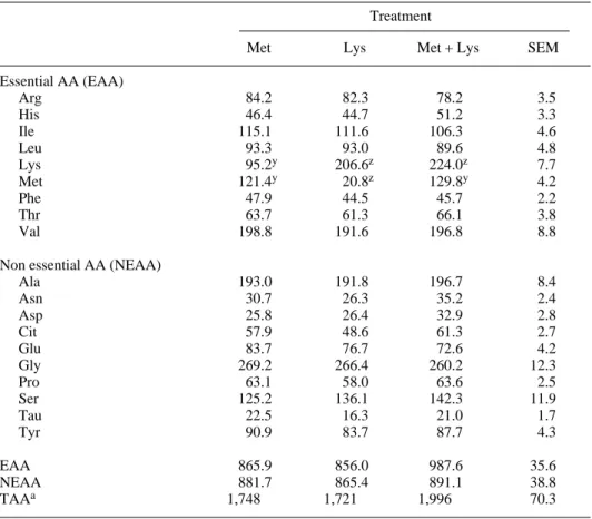 Table III. Effect of intraruminally administered methionine (Met), lysine (Lys) or methionine plus lysine (Met + Lys) on plasma amino acid (AA) concentrations ( m M) in double-muscled Belgian Blue bulls.