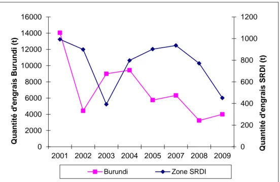 Figure 3.12. Evolution de la quantité d’engrais importés par la SRDI et le Burundi (tonnes) 
