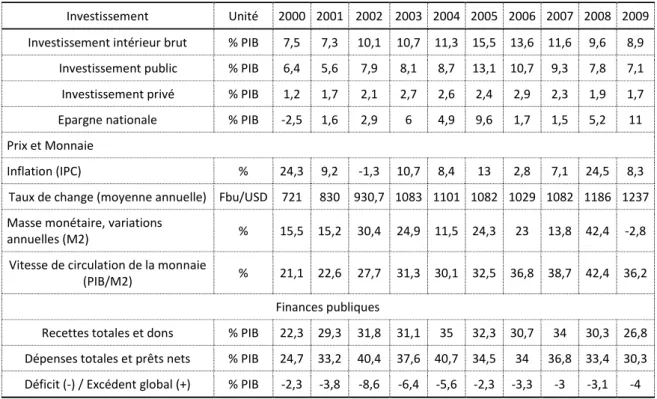 Tableau 3.2. Evolution des investissements, de la monnaie et des finances publiques 