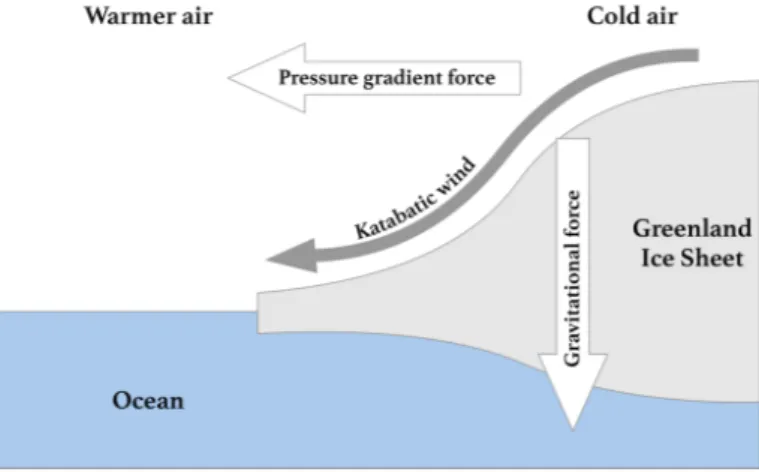 Figure 1: An illustration of katabatic winds in Greenland, carrying high-density air from a higher elevation down a slope under the force of gravity