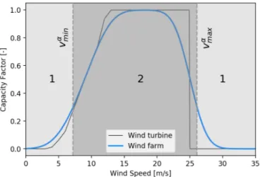 Figure 4: Single turbine and wind farm transfer functions. Example of wind farm power curve aggregation based on multiple aerodyn SCD 8.0/168 units