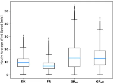 Figure 5: Boxplots providing descriptive statistics of wind signals for the four locations under consideration.