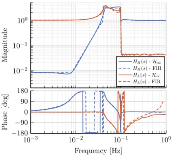 Fig. 9. Specifications and weighting functions magnitudes