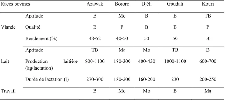 Tableau II: Aptitudes bouchère et laitière du zébu Azawak et des autres bovins nigériens 