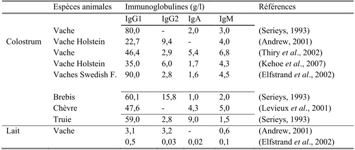 Tableau II: Immunoglobulines du colostrum et du lait de quelques grands mammifères domestiques