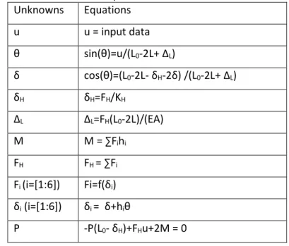 Table 2. Unknowns and equations for the new substructure model  Unknowns  Equations  u  u = input data  θ  sin(θ)=u/(L 0 -2L+ Δ L )  δ  cos(θ)=(L 0 -2L- δ H -2δ) /(L 0 -2L+ Δ L )  δ H δ H =F H /K H Δ L Δ L =F H (L 0 -2L)/(EA)  M  M = ∑F i h i F H F H  = ∑F