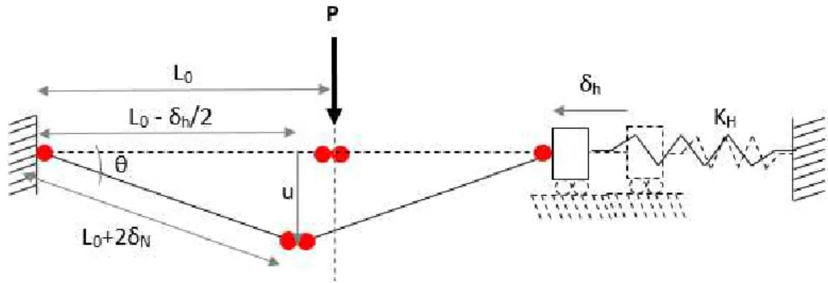Figure 3. Substructure considered in the Demonceau model [4] 