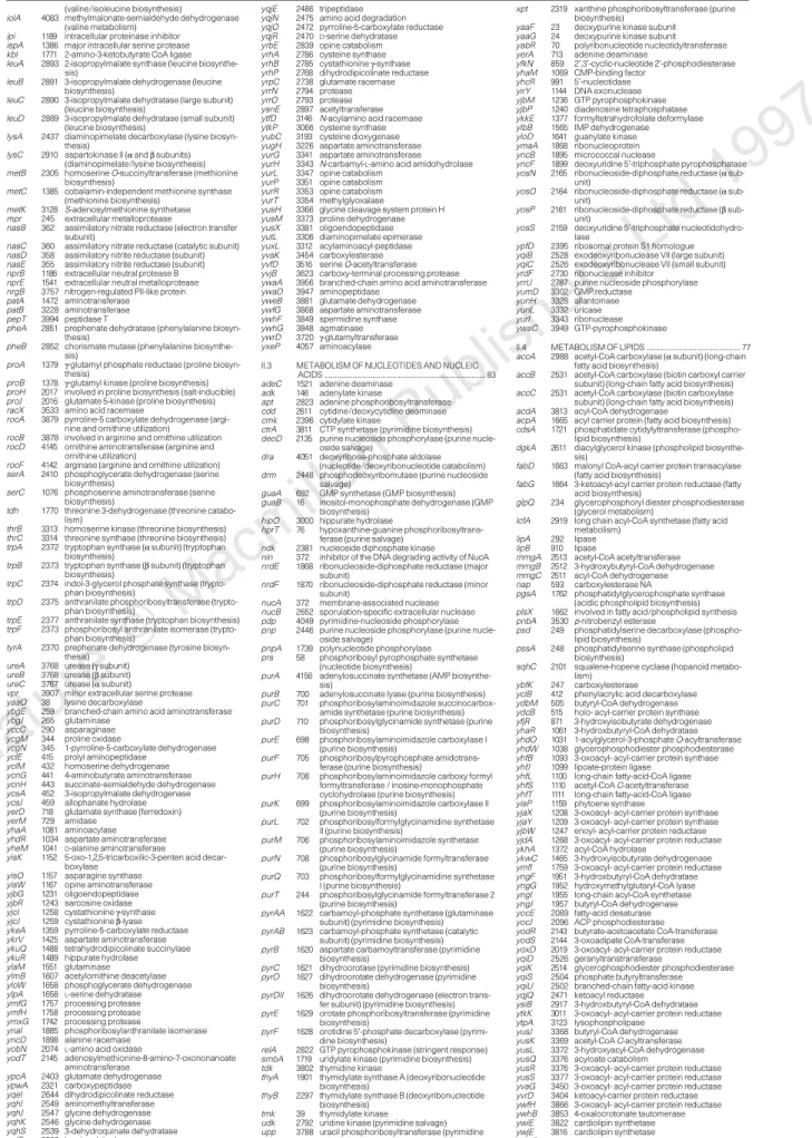 Table 1 . (continuation)  Functional classification of the Bacillus subtilis protein-coding genes.