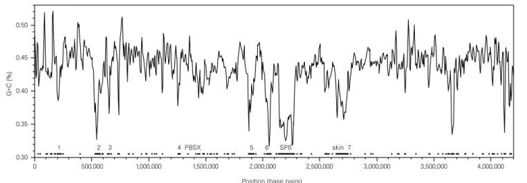 Figure 1 Distribution of A þ T-rich islands along the chromosome of B. subtilis, in sliding windows of 10,000 nucleotides, with a step of 5,000 nucleotides