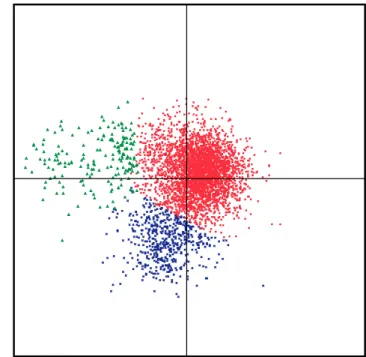 Figure 4 Factorial correspondence analysis of codon usage in the B. subtilis CDSs. Red dots, genes from class 1; green triangles, genes from class 2; blue crosses, genes from class 3
