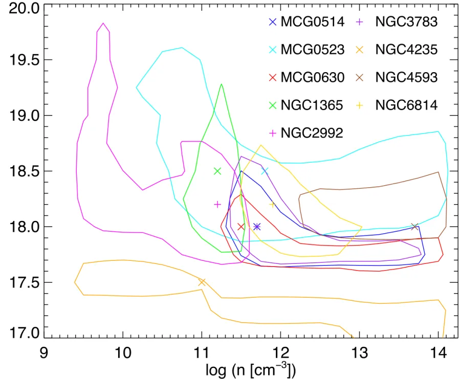 Figure 1. Ionising photon flux Φ H versus hydrogen number den- den-sity n H . The points show the location of best fit parameters Φ H and n H 