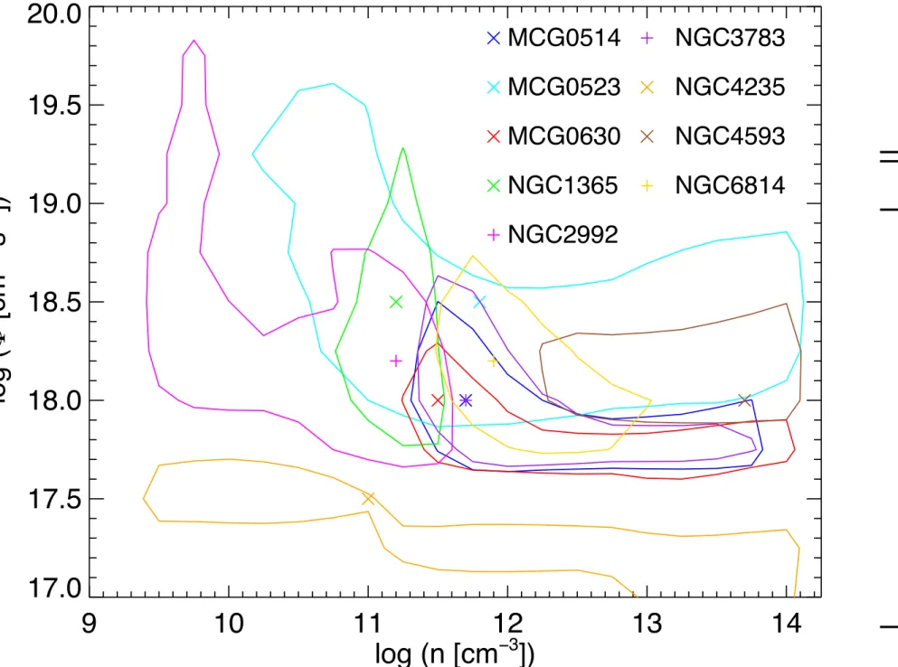 Figure 1. Ionising photon flux Φ H versus hydrogen number den- den-sity n H . The points show the location of best fit parameters Φ H and n H 