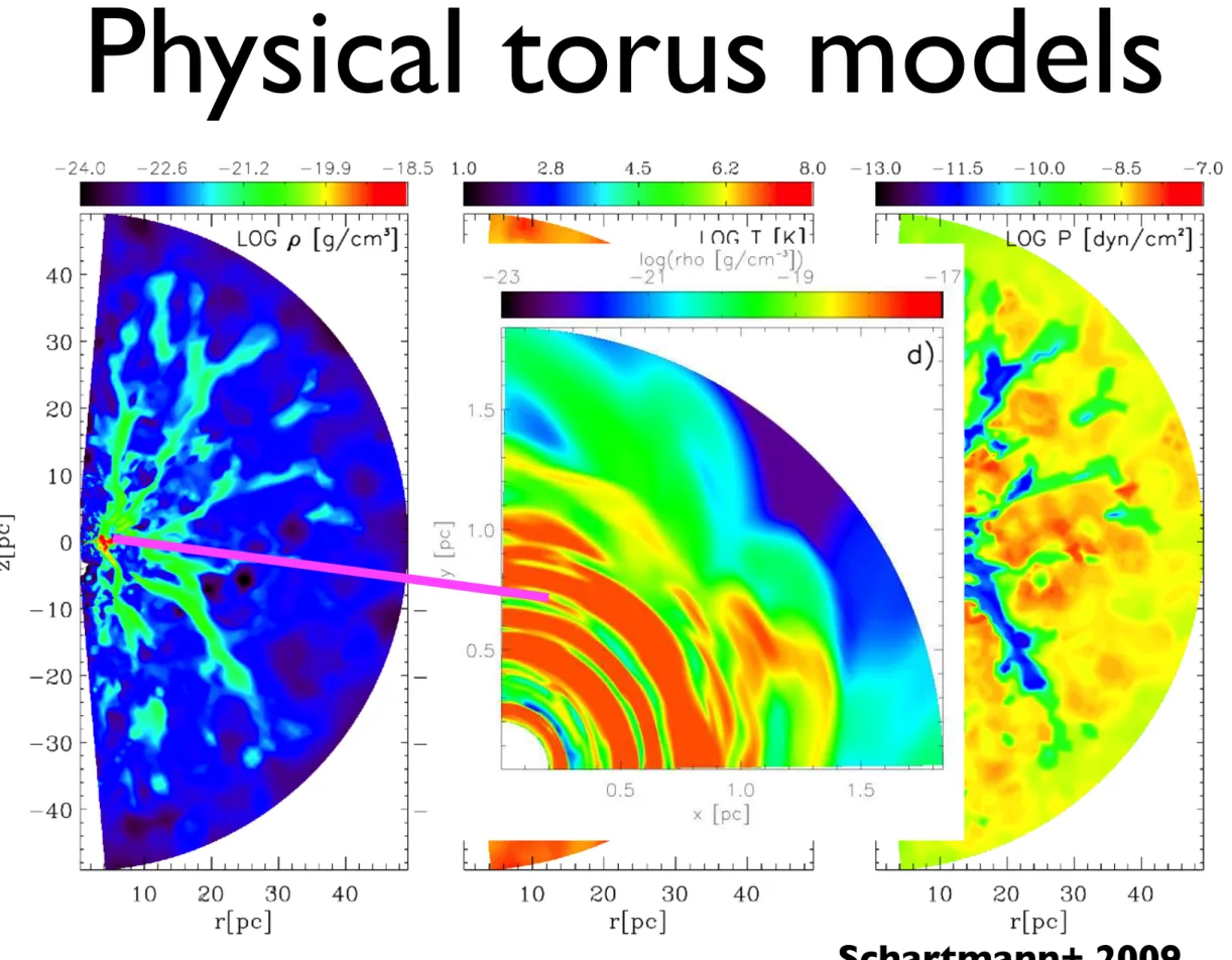 Figure 2: Density distribution of our effort to model the stellar mass loss from the nuclear star cluster in the nearby Seyfert galaxy NGC 1068 after an evolution time of (a) 7 · 10 4 yr and (b) 6 · 10 5 yr