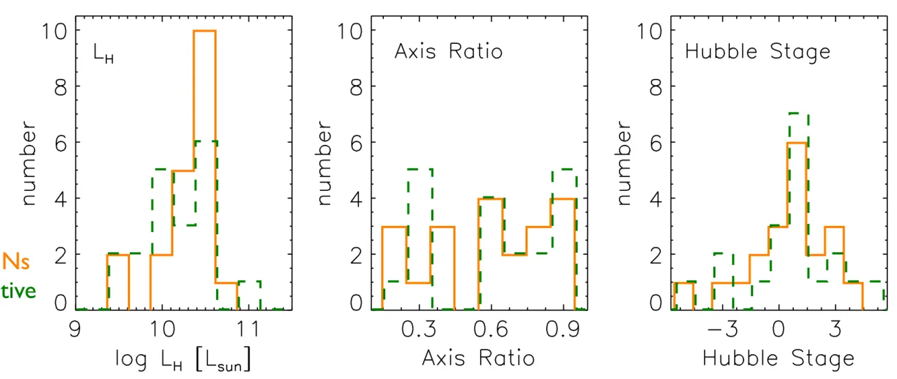 Figure 3. Comparison of several host galaxy properties between the hard X-ray selected AGNs (orange; solid lines or plusses), and the matched inactive sample (dark green; dashed lines or crosses ) : H-band luminosity as a proxy for stellar mass ( far left 