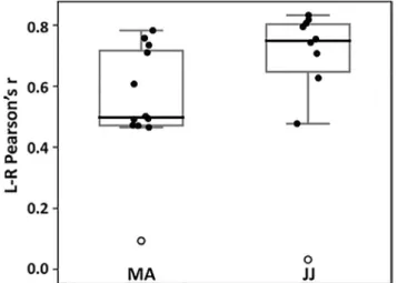 FIGURE 2  Interhemispheric connectivity was disrupted in  patients MA and JJ following complete hemispheric disconnection