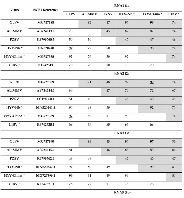 Table 1. Pairwise nucleotide and amino acid sequence identity (in %) of genomic RNAs of GLPV with  corresponding regions of closely related members (and tentative members*) of the genus Anulavirus