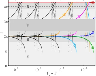 FIG. 7. 共 Color online 兲 Zoom in the self-similar cascade of bi- bi-furcations converging to the accumulation point ⌫ S ⯝ 7.253 378.
