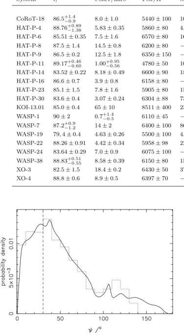 Figure 9. Cumulative probability histogram for λ. The solid line denotes observational data, whilst the dotted line denotes the  the-oretical distribution of Fabrycky &amp; Tremaine (2007), converted from ψ to λ