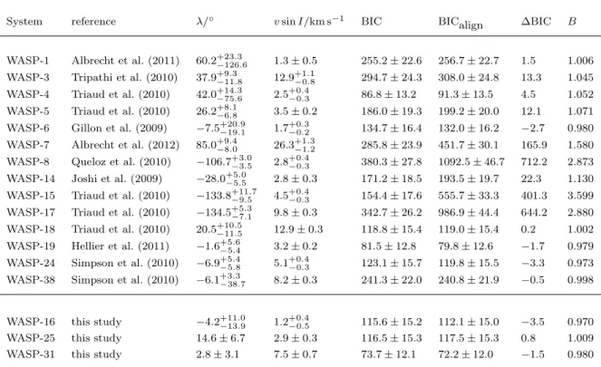 Table 6. Relevant data for our new misalignment criterion, for a sample of WASP planets with existing Rossiter-McLaughlin measure- measure-ments