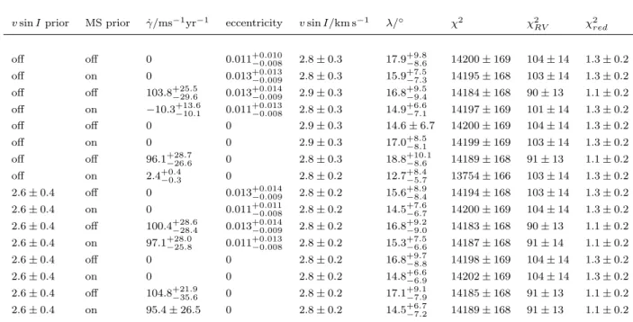 Figure 3. Results from the fit to the data for WASP-25 of our optimal solution: a circular orbit, no long-term RV trend and no prior on the spectroscopic v sin I