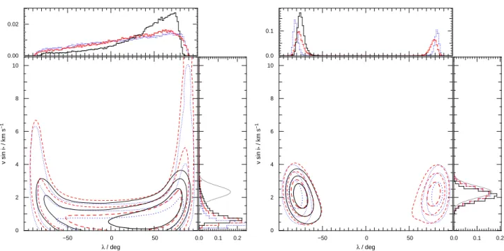 Figure 14. The posterior probability distributions in v sin I − λ parameter space for our analyses of WASP-76