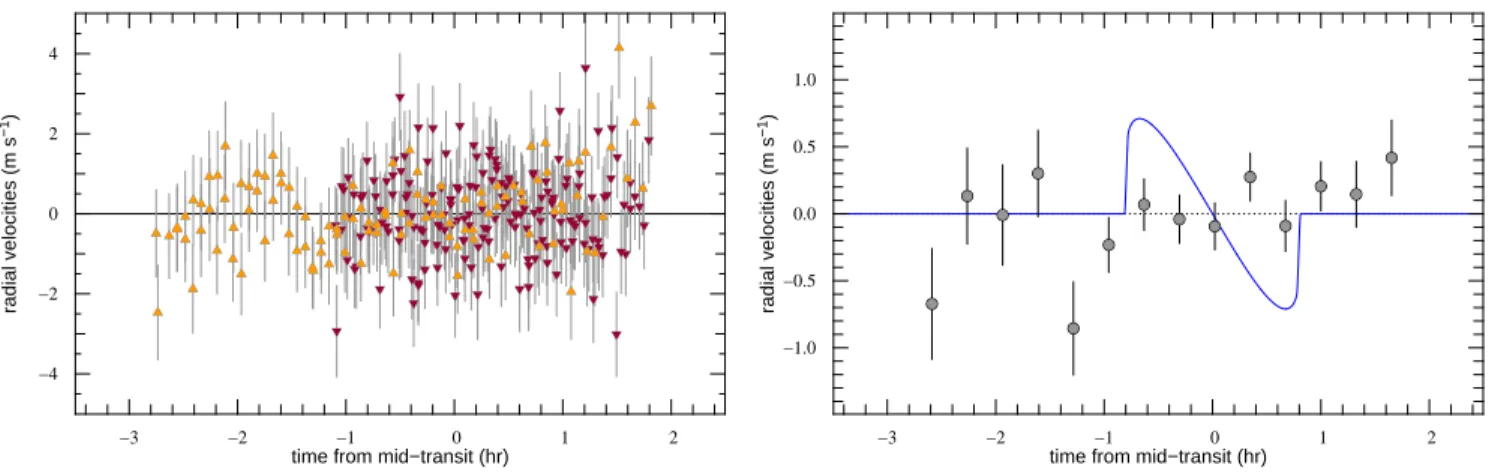 Fig. 1.— Left: Radial-velocity data, in phase. HARPS data points are represented by inverted, red triangles, and HARPS-N by upright, orange triangles
