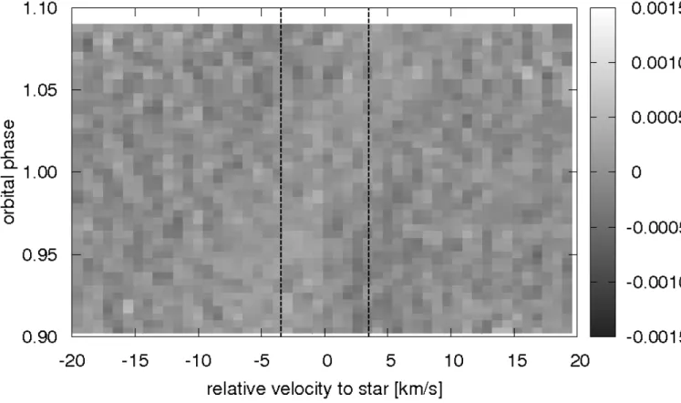 Fig. 3.— Residuals of all line profiles of 55 Cnc taken during the six transits as a function of velocity and orbital phase of the planet