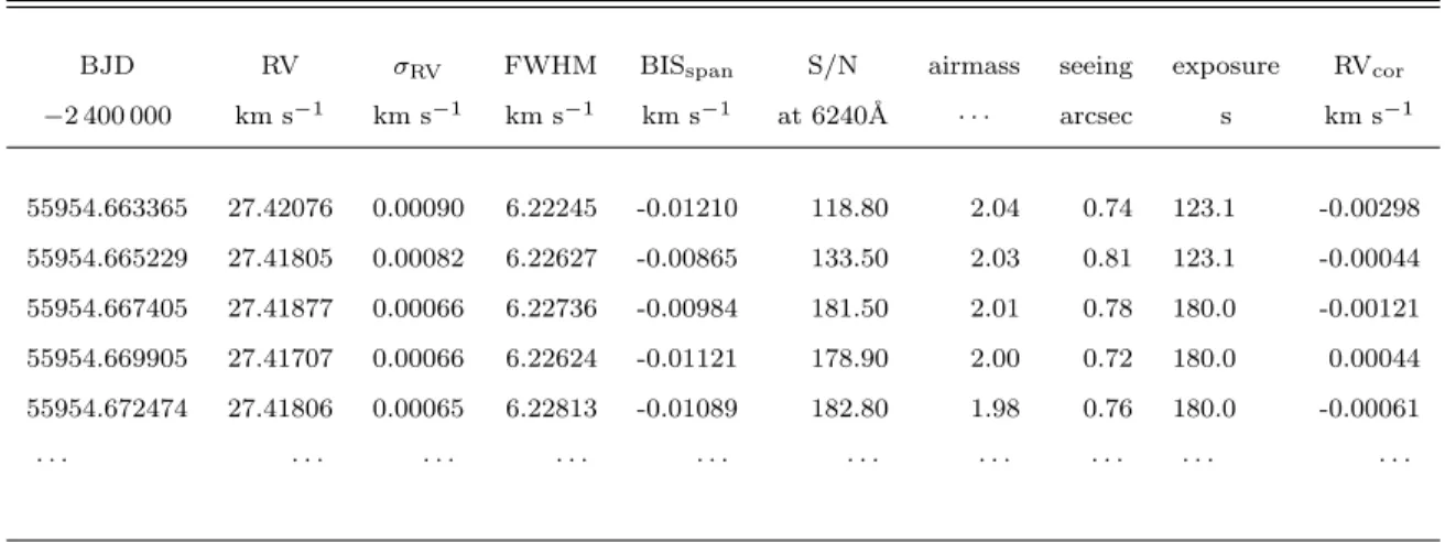 Table 1. Radial velocities of all spectra of 55 Cnc observed with HARPS and HARPS-N.