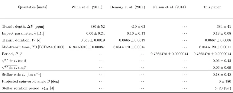 Table 2. Analysis priors and results. The quantities determined by photometry are inserted as Gaussian priors taken from three papers