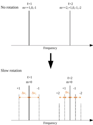 Figure 1. Schematic representation of the effect of slow rotation on oscillation modes