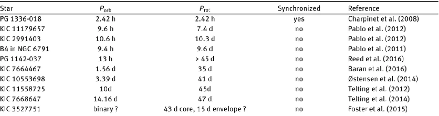 Table 1. List of pulsating sdB stars in close binary systems with a rotation period estimated from asteroseismology.