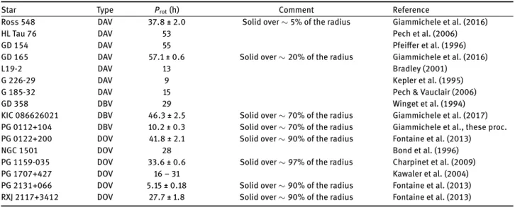 Table 3. List of isolated pulsating white dwarfs with a rotation period derived from asteroseismology.