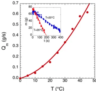 FIG. 4. Particle imaging velocimetry measurements at T = 20 ◦ C. (a) Sketch of the orientation of the planes along which the PIV measurements were performed, namely (A) one perpendicular (x-z) and (B) one parallel (x-y) to the bath surface (see text)