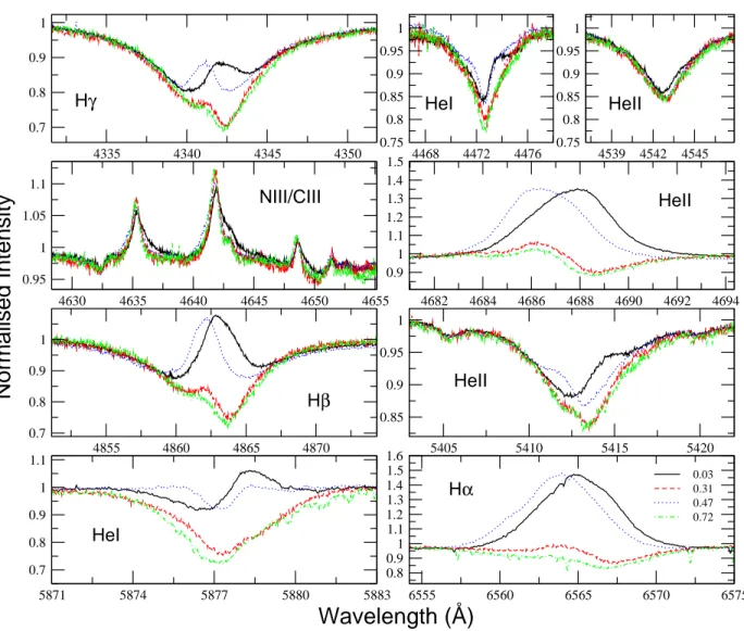 Figure 7. Selected line profiles in the spectrum of CPD − 28 ◦ 2561 and their variability illustrated near the 4 principal phases according to the ephemeris derived in Sect