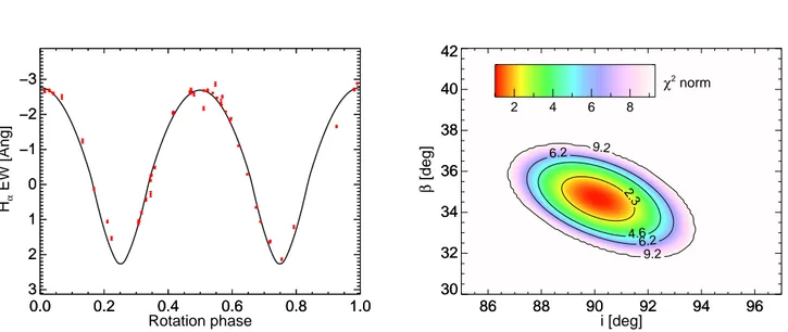 Figure 9. MHD modelling of the Hα variation. Left - Model fit to the phased Hα EW variation