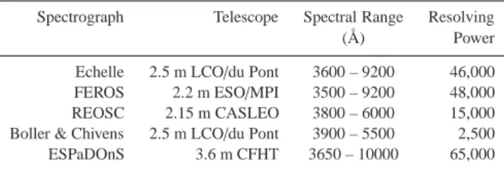Table 1. Spectrographs used for the acquisition of CPD − 28 ◦ 2561 spec- spec-troscopy and spectropolarimetry.