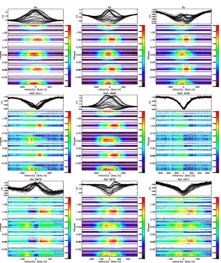 Figure 6. Phased variations of selected spectral lines in the high resolution spectra, shown as dynamic spectra