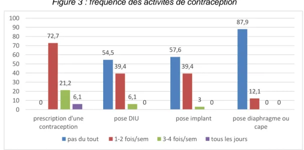 Figure 3 : fréquence des activités de contraception 