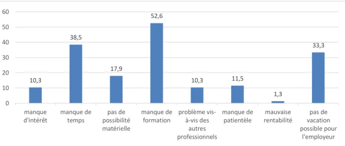 Figure 4 : Raisons pour lesquelles les sages-femmes ne font pas de suivi  gynécologique de prévention 