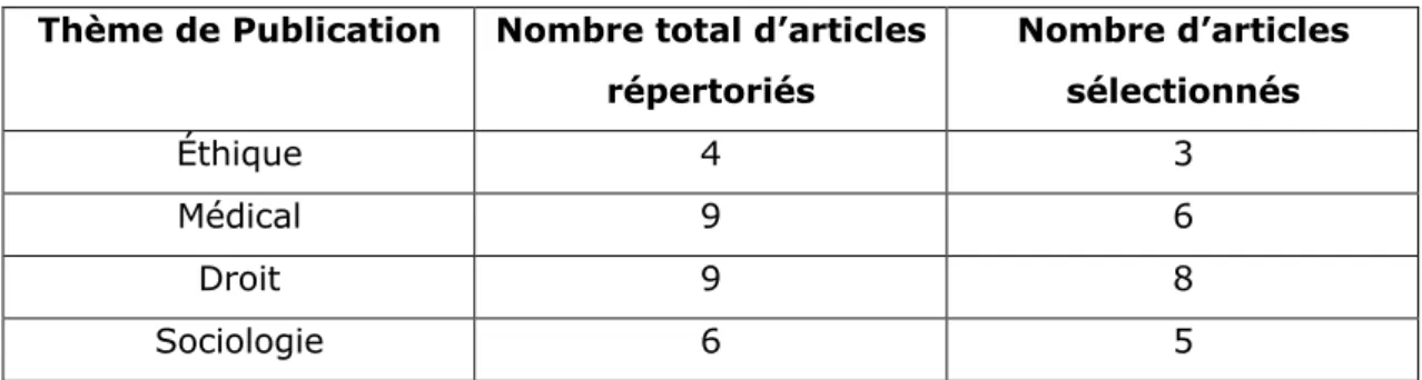 Tableau 2 : Classification des documents selon le type de publication 