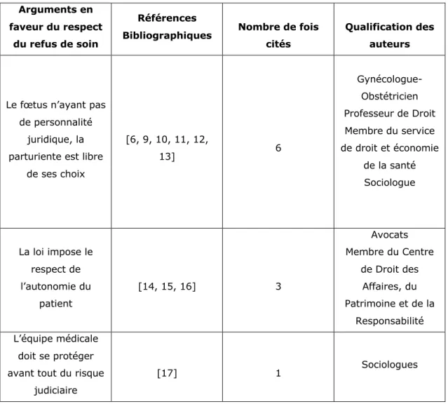 Tableau 3 : Classification des arguments en faveur du respect du refus de  soin des parturientes, selon la qualification de l’auteur 