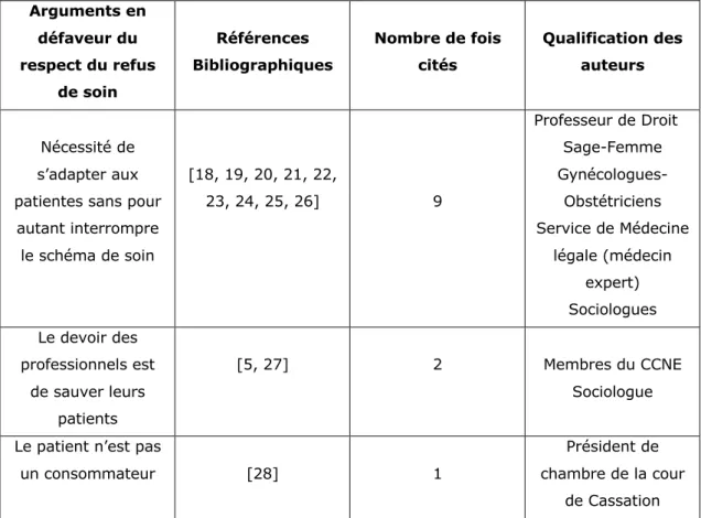 Tableau 4 : Classification des arguments en défaveur du respect du refus  de soin des parturientes, selon la qualification de l’auteur 