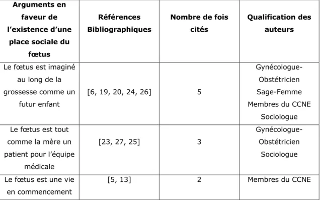 Tableau 5 : Classification des arguments en faveur de l’existence d’une  place sociale du fœtus, selon la qualification de l’auteur 
