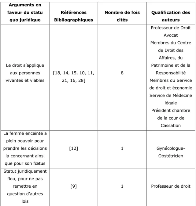 Tableau 6 : Classification des arguments en faveur du statu quo juridique,  selon la qualification de l’auteur 