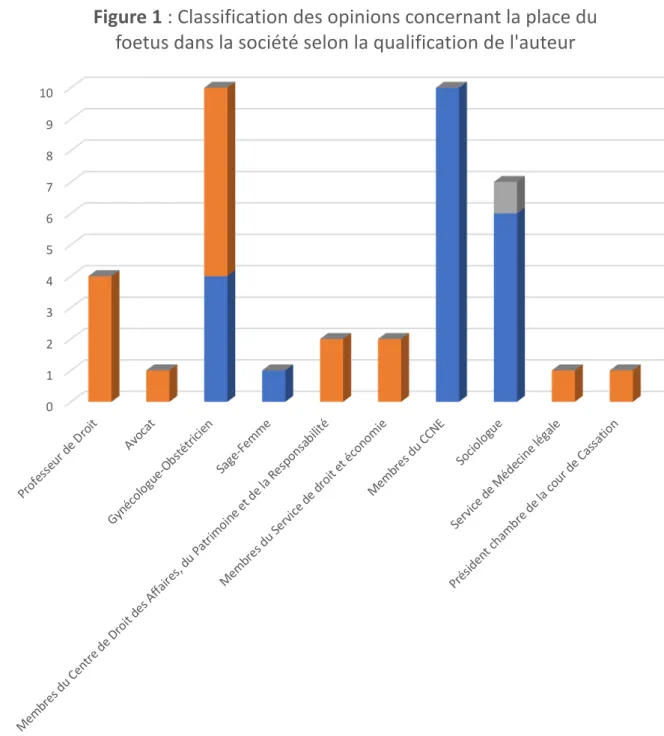 Figure 1 : Classification des opinions concernant la place du  foetus dans la société selon la qualification de l'auteur