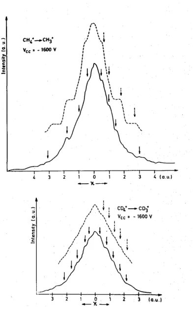 Fig. 2. Observed (—) momentum distribution spectra of CH 3 +