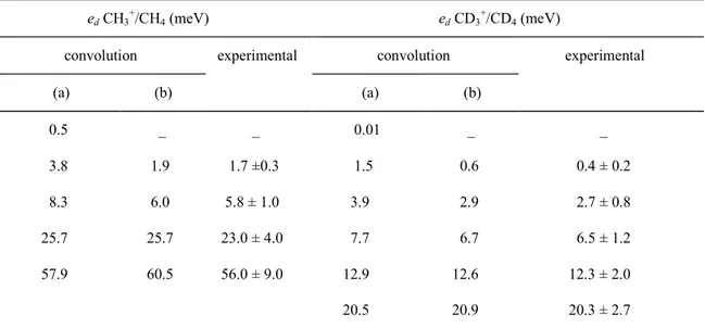 Table 1: Comparison of measured and theoretical kinetic energy (e d ) values for CH3/CH4 and CD3/CD4                        e d  CH 3