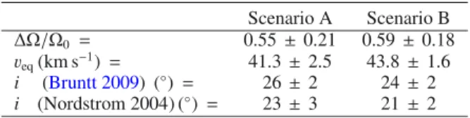 Table 7. Latitudinal shear, equatorial velocity, and inclination an- an-gle obtained for HD 181420, using models with a tachocline-like rotation profile