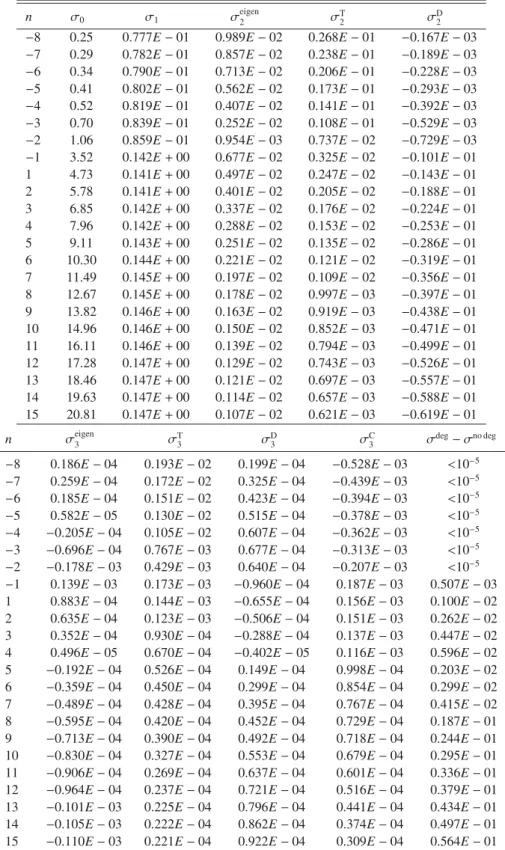 Table D.3. Diﬀerent order contributions to the mode frequencies for various radial orders, n